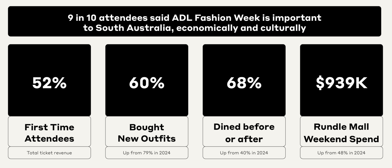 ADL Fashion Week Stats Beyond the Runway