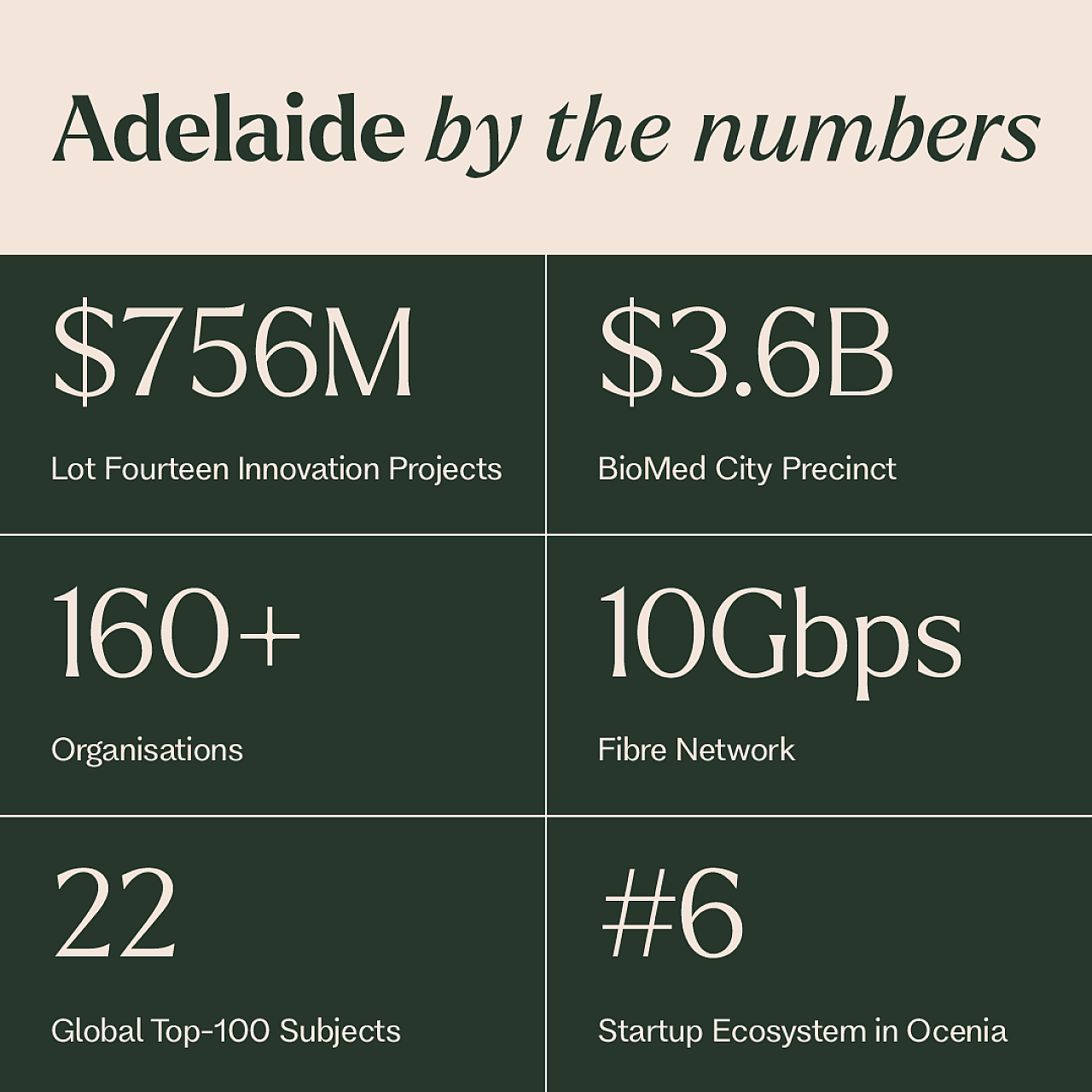 Adelaide by the numbers Graphic 1080x1080px