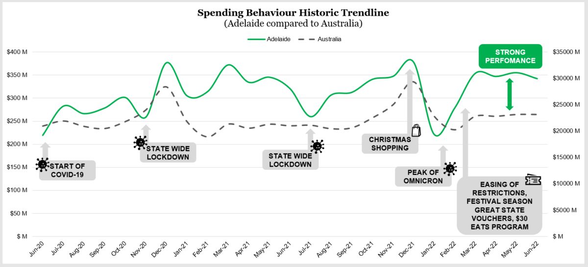 National Spend Adelaide Spend