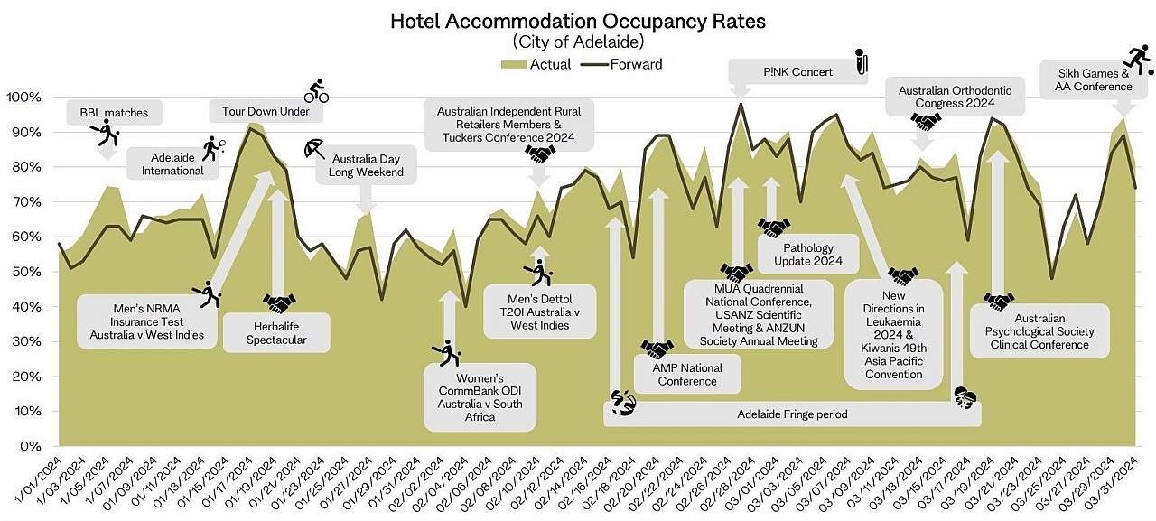 Q1 2024 Hotel Accommodation Occupancy Rates