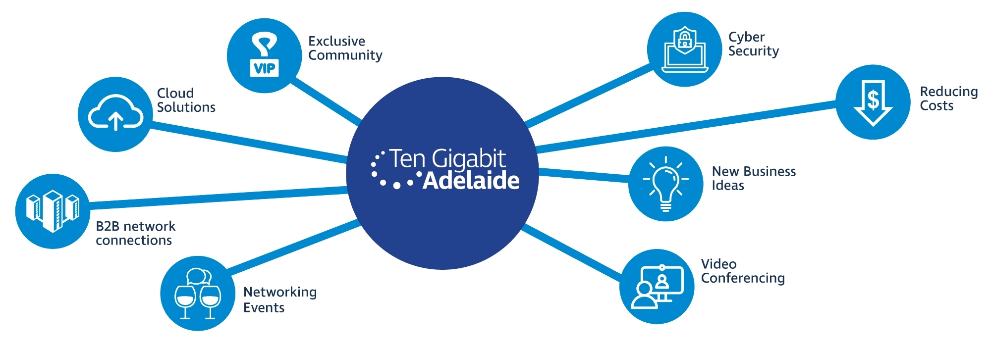 Infographic ten gigabit adelaide community benefits