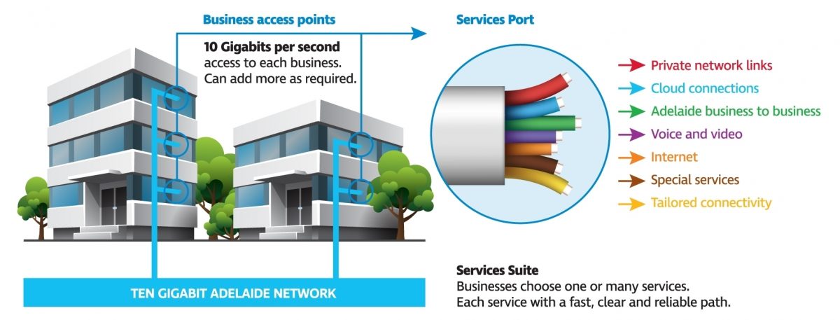 Infrographic ten gig adelaide services