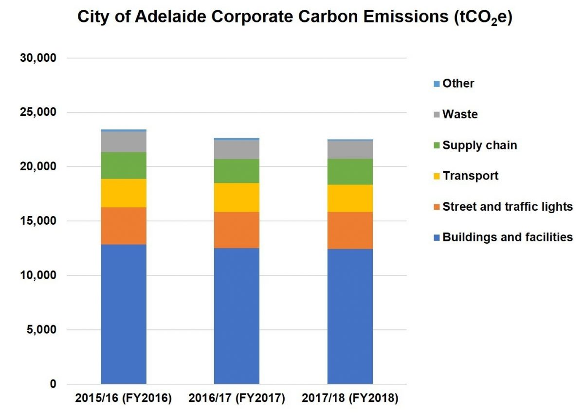 Carbon emissions graph