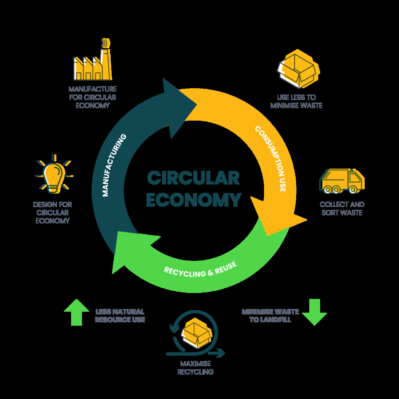 Circular economy diagram