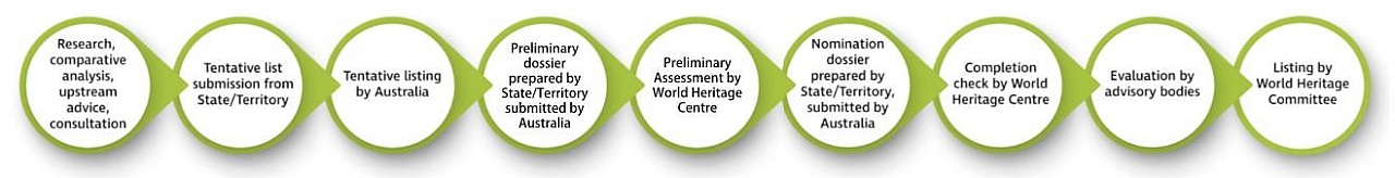 World heritage bid timeline