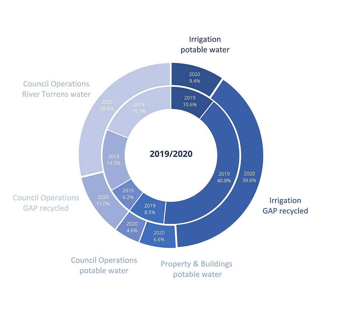 Water Use2019 2020