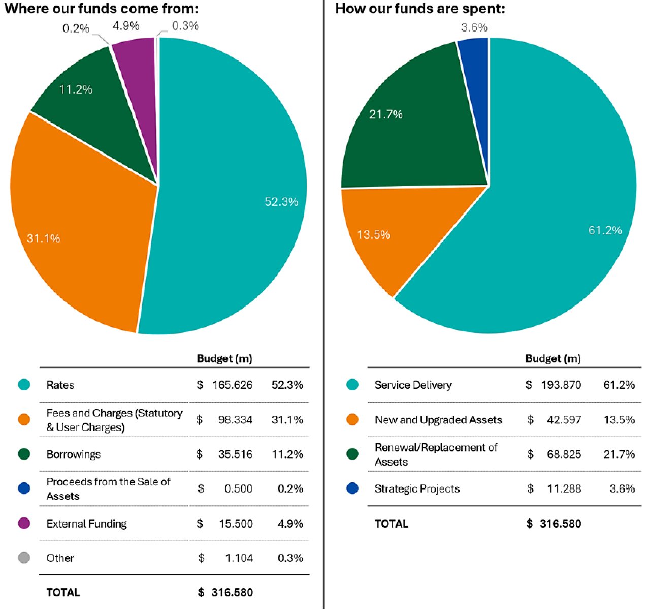 Business plan budget funds graphic 2026 2027