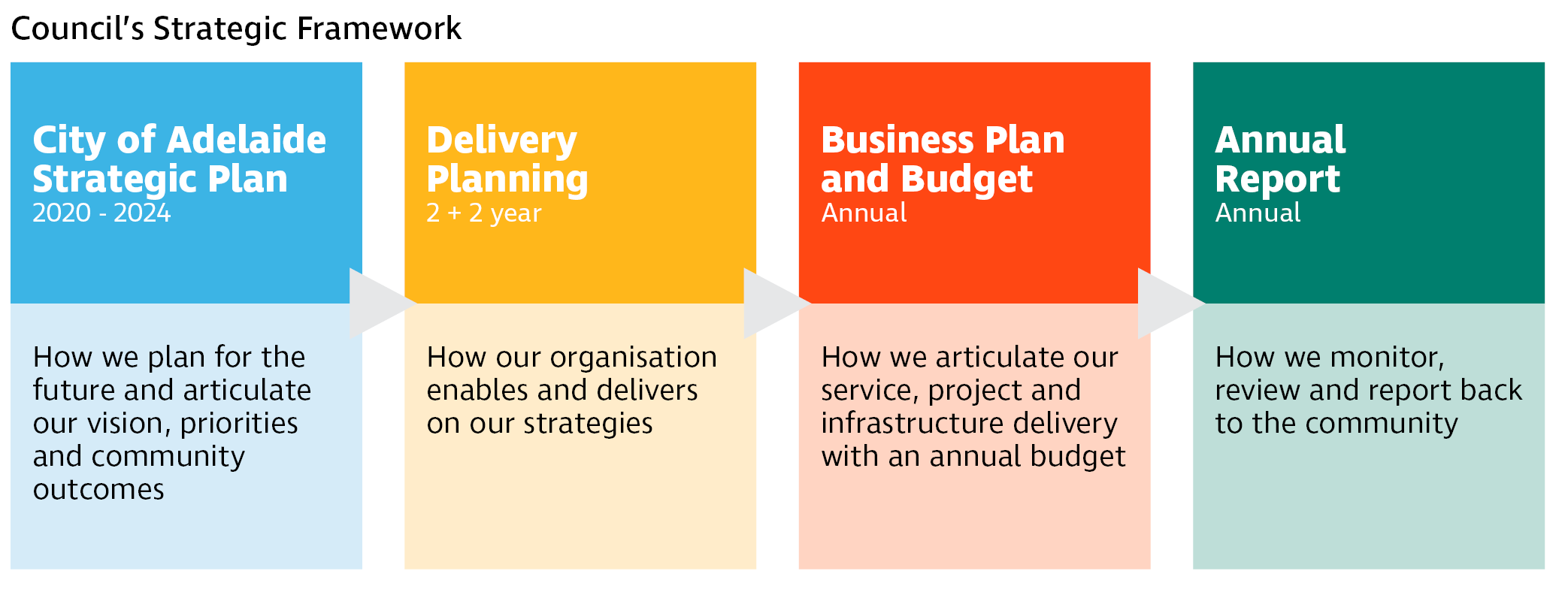Bpab council strategic framework