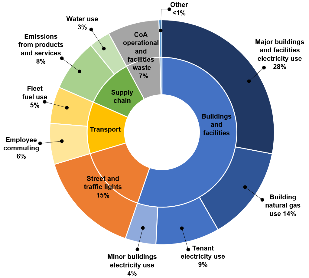 Council emissions donut 2017 18