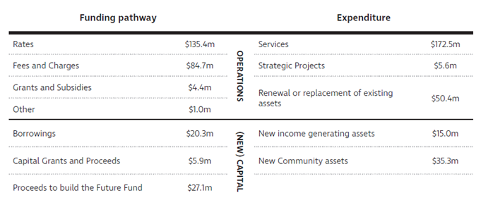 business plan and budget city of adelaide