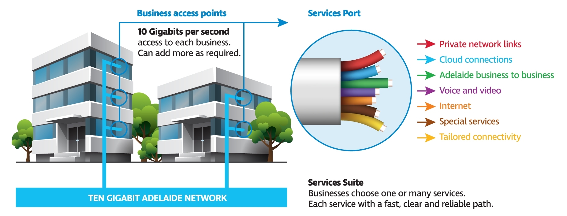 Infrographic ten gig adelaide services