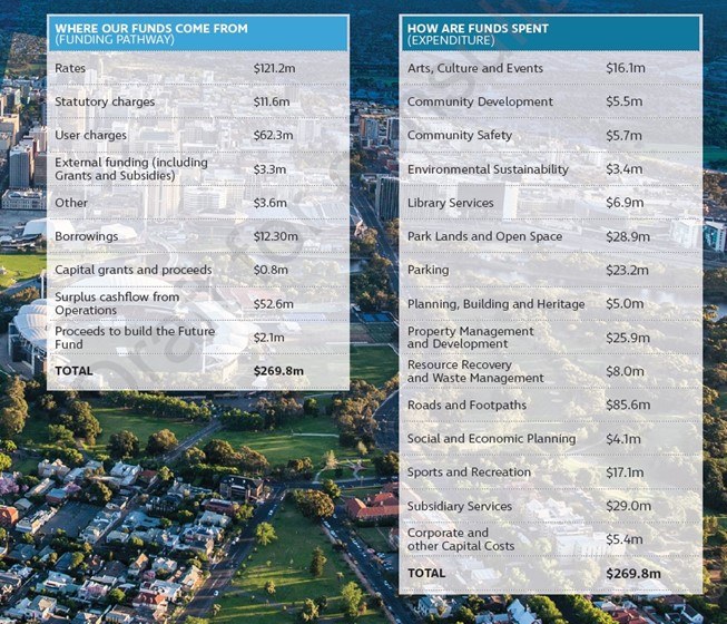 City of Adelaide funding