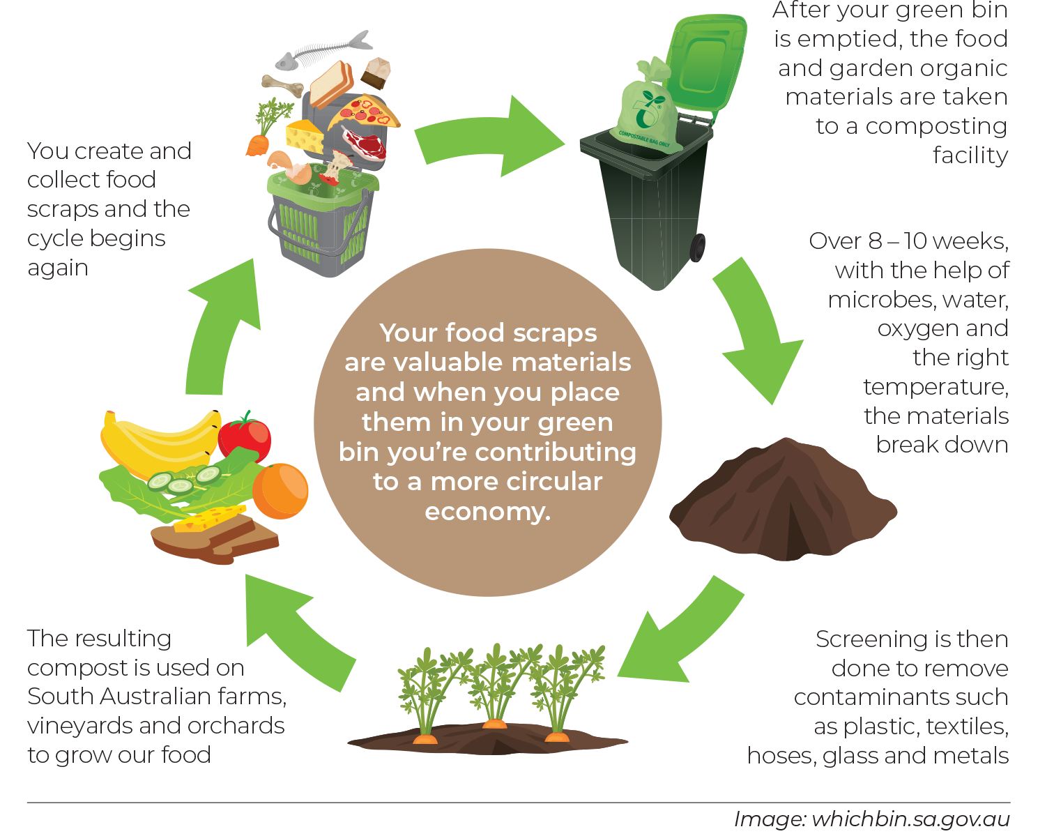 Organics recycling process