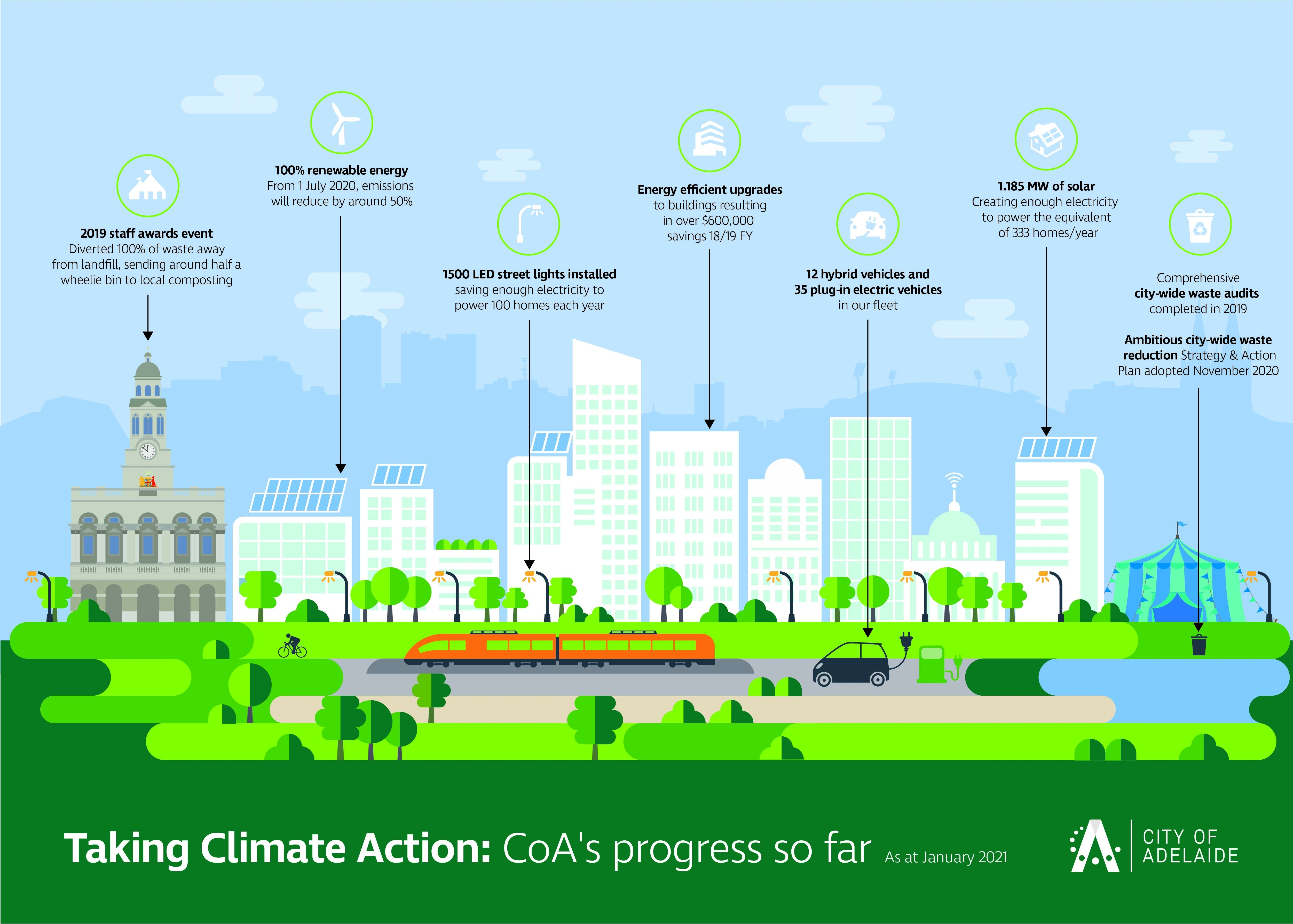 City of Adelaide's sustainability achievements in a diagram