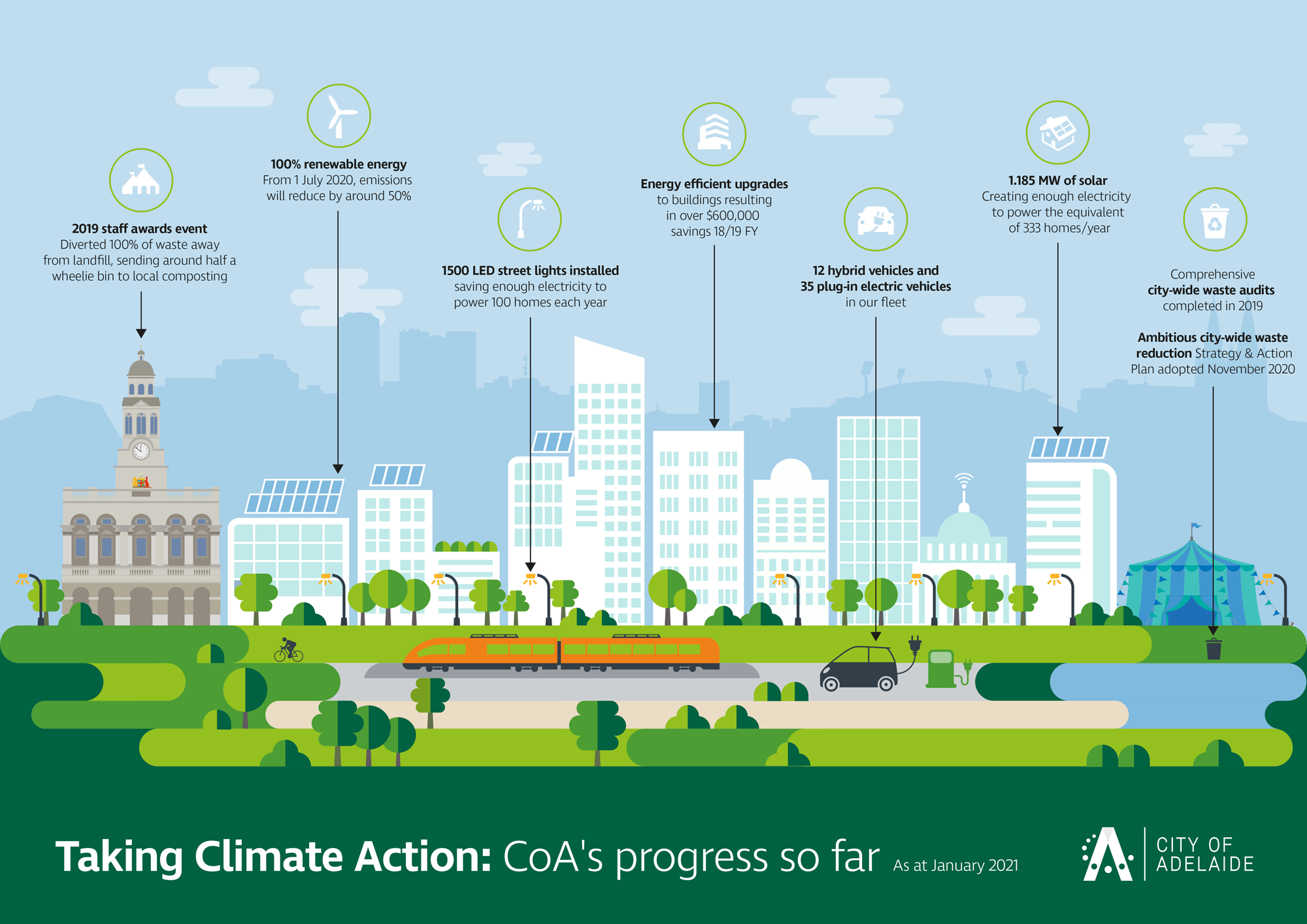 Sustainability achievements diagram